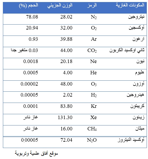 أهمية الغلاف الجوي للأرض وتركيبه وطبقاته - آفاق علمية وتربوية